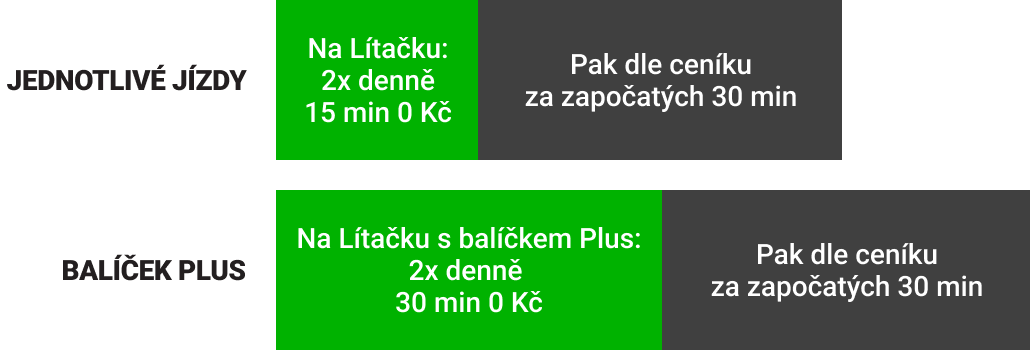 Ceník balíčku Plus